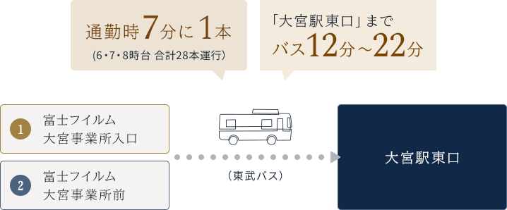 通勤時7分に1本「大宮駅東口」までバス12分～22分