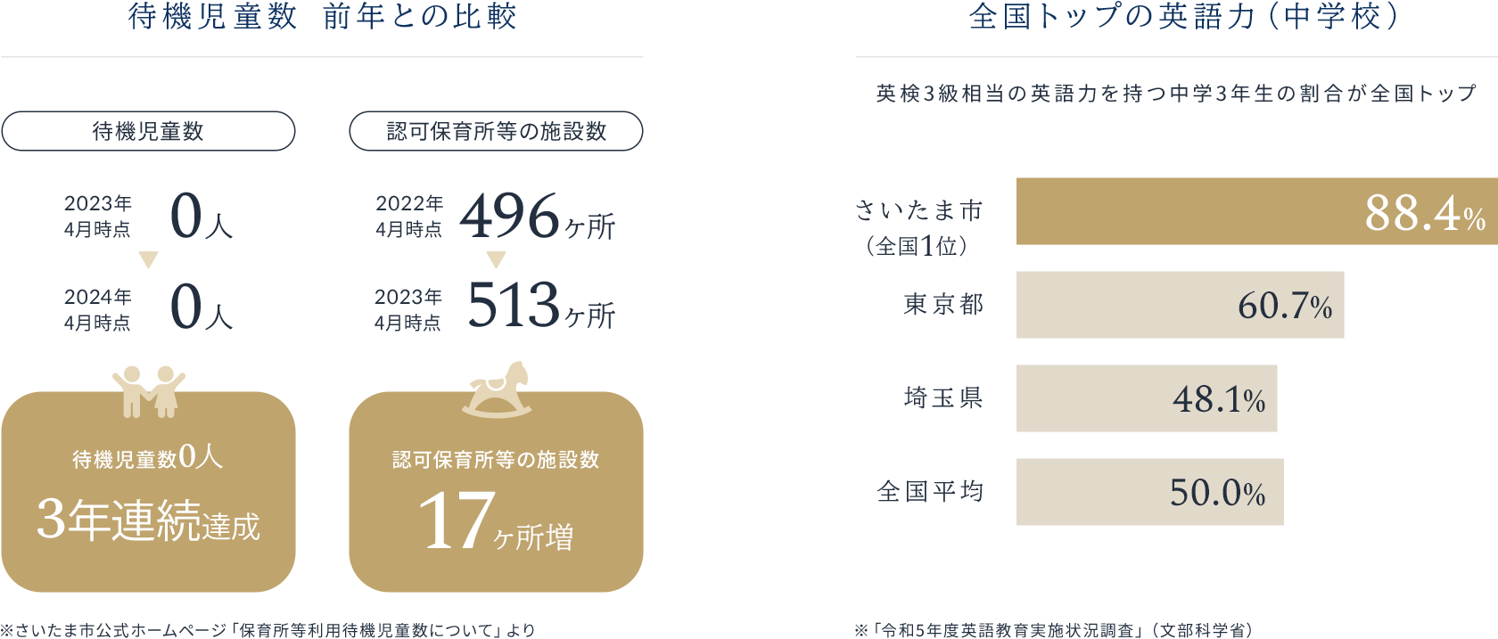 待機児童数 前年との比較 全国トップの英語力（中学校）