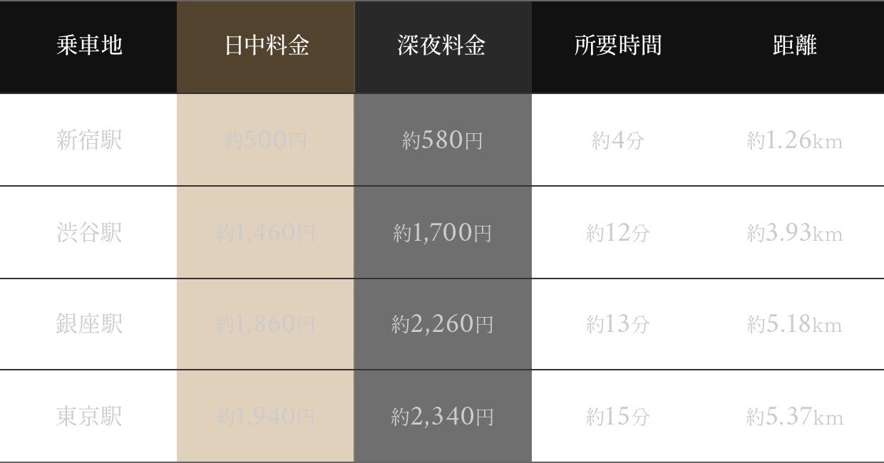 ※東京ハイヤー・タクシー協会HPより参照 ※所要時間、料金は交通事情により異なる場合があります。※高速料金は含まれません。