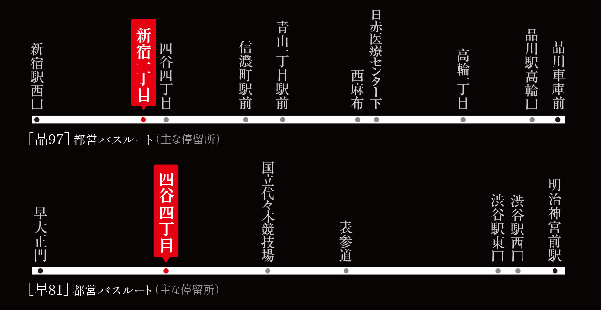 品97・早81:バス路線図(一部停車場所を省略表記しております)
※「新宿駅西口〜新宿三丁目」間、休日は靖国通りを経由
※朝ラッシュ時は「品川車庫〜品川駅」間で迂回運行